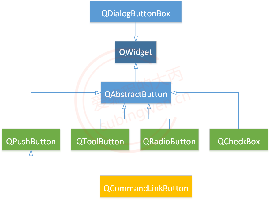 按钮类继承关系图