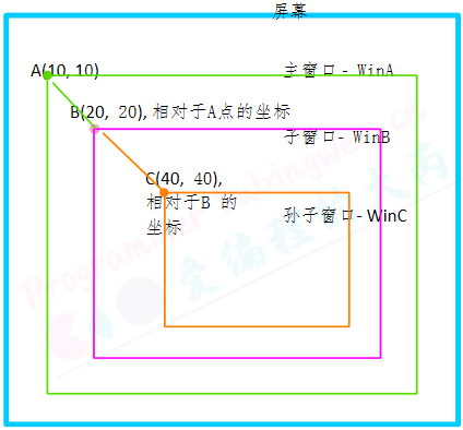 子窗口使用父窗口的坐标体系