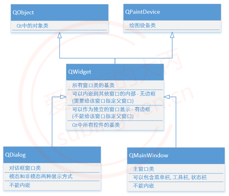 窗口类继承关系