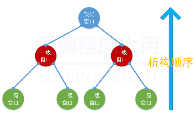 对象树